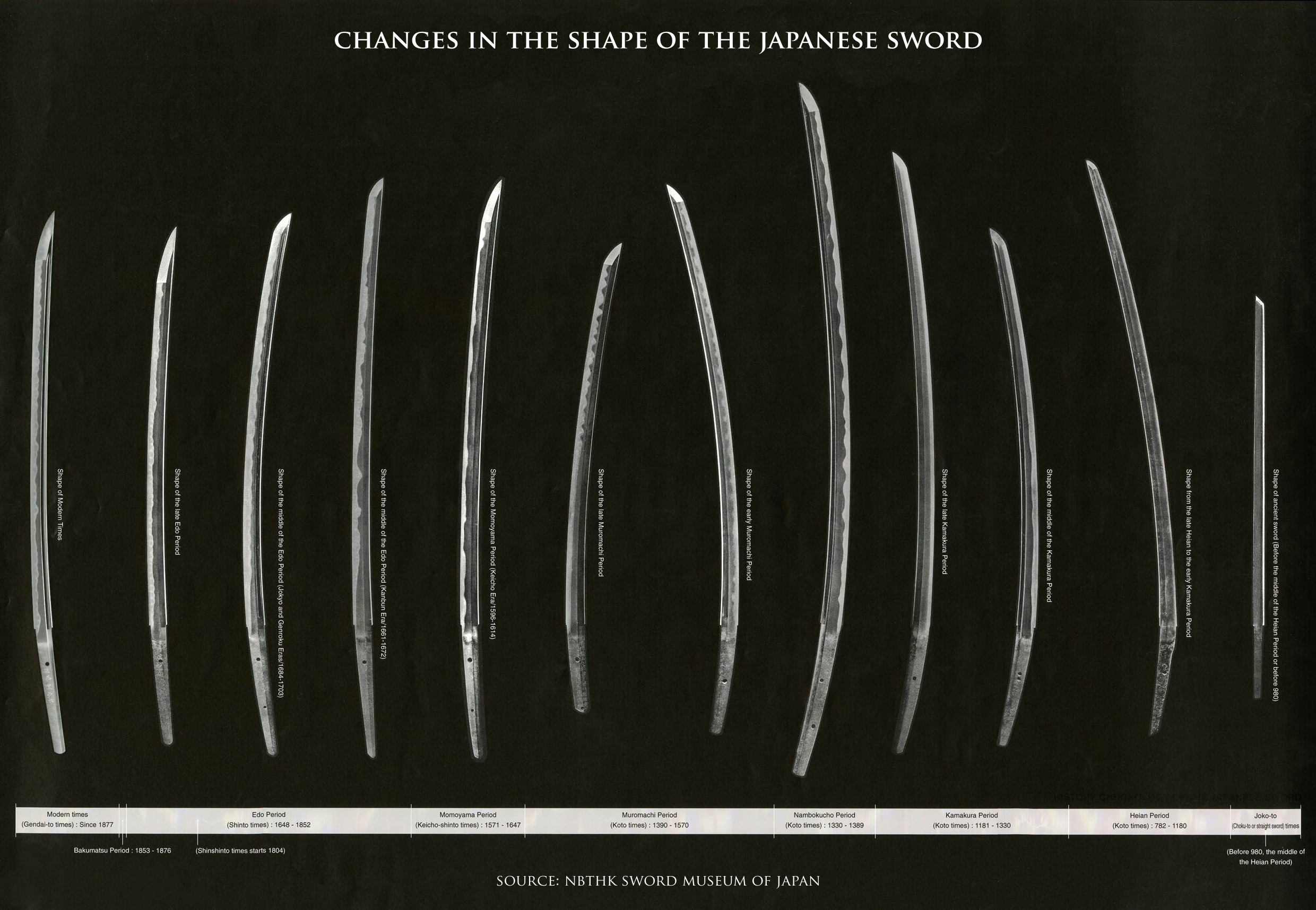 Japanese Sword Evolution - Periods and Curvature - NBTHK copyright