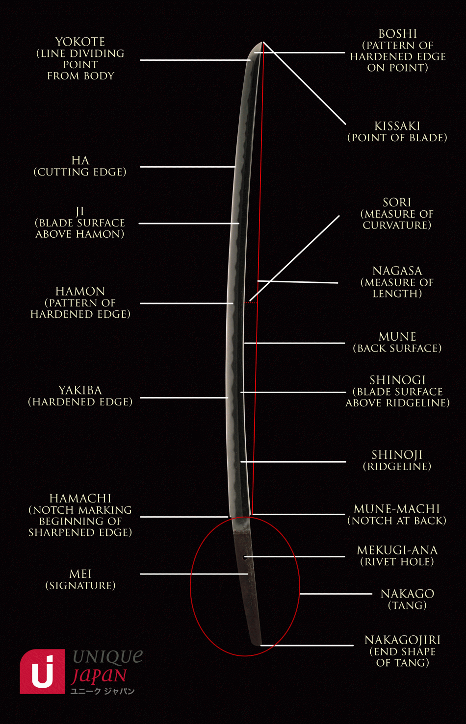 Parts of the Japanese Samurai Sword Blade (Full)